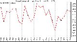 Milwaukee Weather Evapotranspiration per Day (Inches)