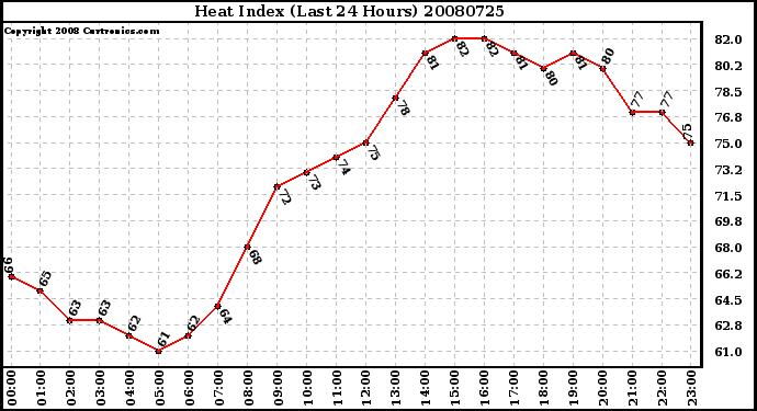 Milwaukee Weather Heat Index (Last 24 Hours)