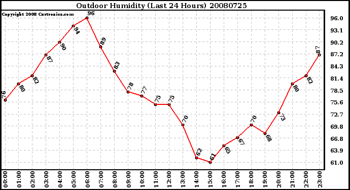 Milwaukee Weather Outdoor Humidity (Last 24 Hours)