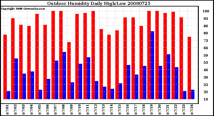 Milwaukee Weather Outdoor Humidity Daily High/Low