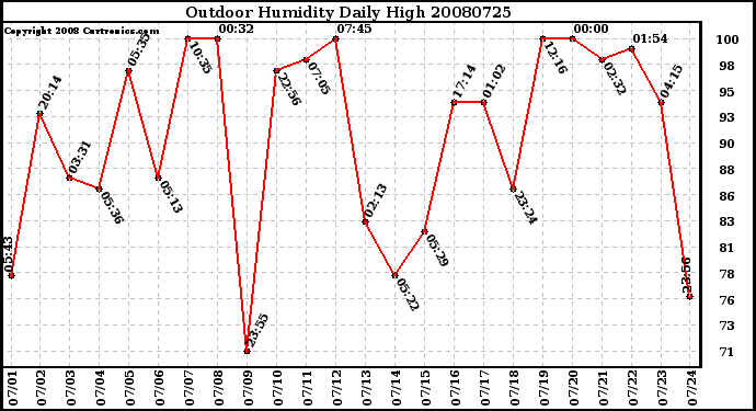 Milwaukee Weather Outdoor Humidity Daily High