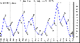 Milwaukee Weather Outdoor Humidity Daily Low