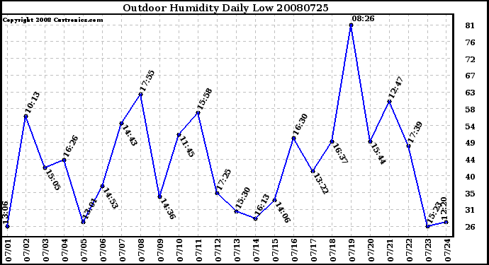 Milwaukee Weather Outdoor Humidity Daily Low