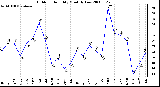 Milwaukee Weather Outdoor Humidity Monthly Low