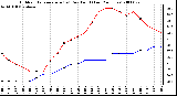 Milwaukee Weather Outdoor Temperature (vs) Dew Point (Last 24 Hours)