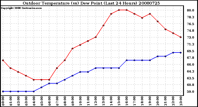 Milwaukee Weather Outdoor Temperature (vs) Dew Point (Last 24 Hours)