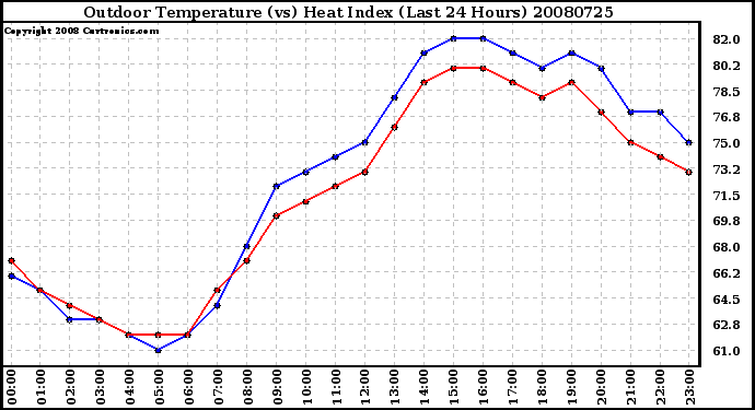 Milwaukee Weather Outdoor Temperature (vs) Heat Index (Last 24 Hours)