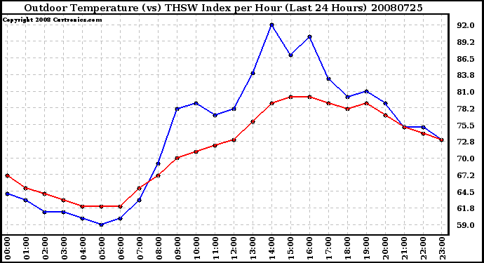 Milwaukee Weather Outdoor Temperature (vs) THSW Index per Hour (Last 24 Hours)