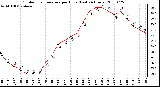 Milwaukee Weather Outdoor Temperature per Hour (Last 24 Hours)