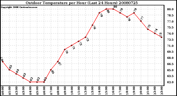 Milwaukee Weather Outdoor Temperature per Hour (Last 24 Hours)