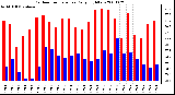 Milwaukee Weather Outdoor Temperature Daily High/Low