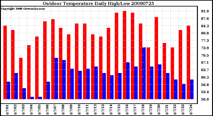 Milwaukee Weather Outdoor Temperature Daily High/Low