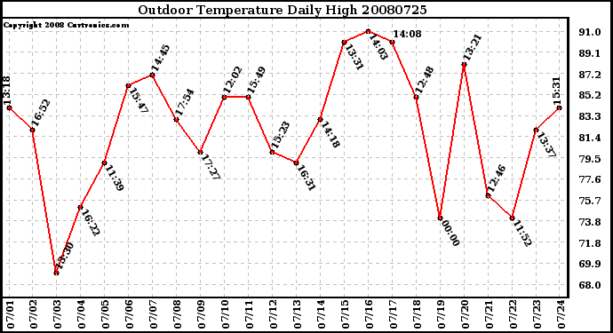 Milwaukee Weather Outdoor Temperature Daily High