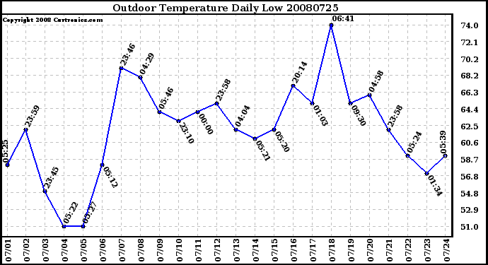 Milwaukee Weather Outdoor Temperature Daily Low