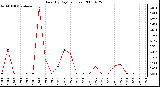 Milwaukee Weather Rain (By Day) (inches)