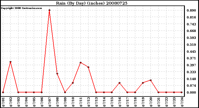 Milwaukee Weather Rain (By Day) (inches)