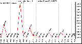 Milwaukee Weather Rain Rate Daily High (Inches/Hour)