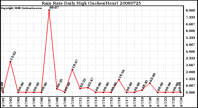 Milwaukee Weather Rain Rate Daily High (Inches/Hour)