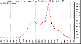 Milwaukee Weather Average Solar Radiation per Hour W/m2 (Last 24 Hours)