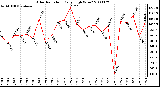 Milwaukee Weather Solar Radiation Daily High W/m2