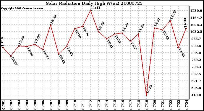 Milwaukee Weather Solar Radiation Daily High W/m2