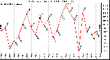 Milwaukee Weather THSW Index Daily High (F)