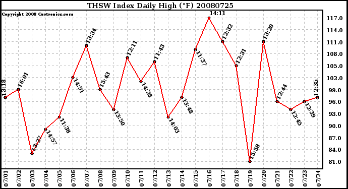 Milwaukee Weather THSW Index Daily High (F)