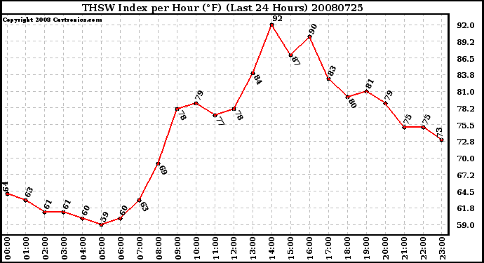 Milwaukee Weather THSW Index per Hour (F) (Last 24 Hours)