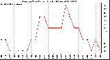 Milwaukee Weather Average Wind Speed (Last 24 Hours)