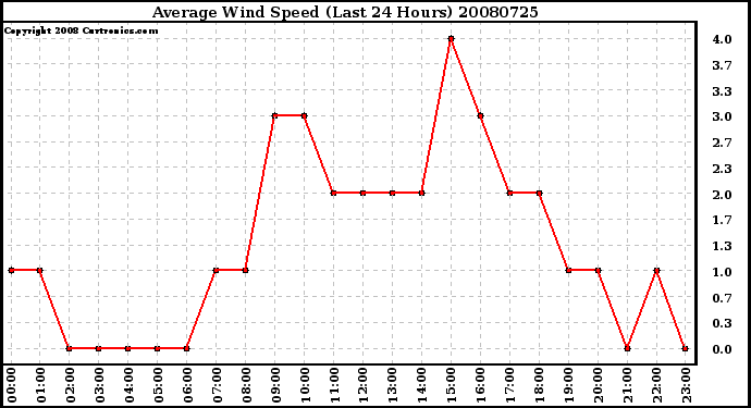 Milwaukee Weather Average Wind Speed (Last 24 Hours)