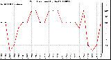 Milwaukee Weather Wind Direction (By Day)