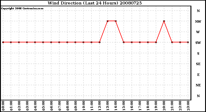 Milwaukee Weather Wind Direction (Last 24 Hours)