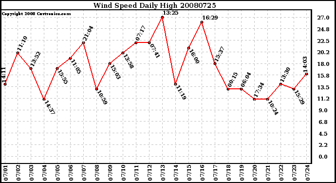 Milwaukee Weather Wind Speed Daily High