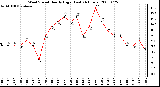 Milwaukee Weather Wind Speed Hourly High (Last 24 Hours)