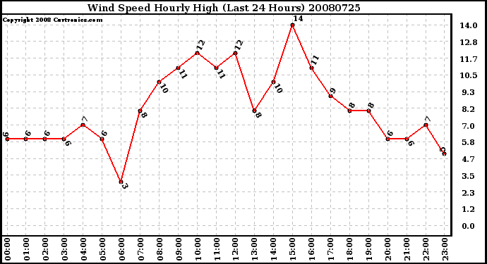 Milwaukee Weather Wind Speed Hourly High (Last 24 Hours)