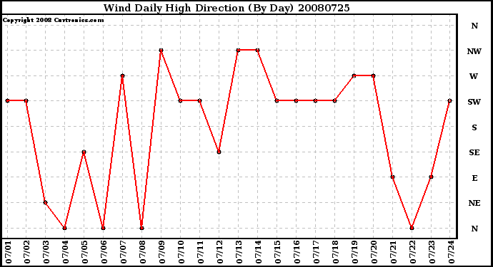 Milwaukee Weather Wind Daily High Direction (By Day)