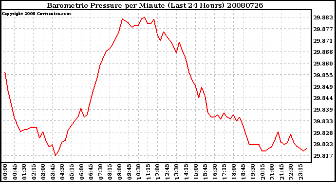 Milwaukee Weather Barometric Pressure per Minute (Last 24 Hours)