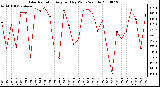 Milwaukee Weather Solar Radiation Avg per Day W/m2/minute