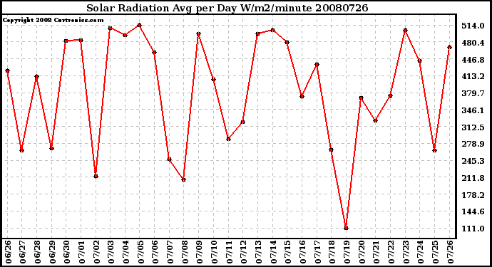 Milwaukee Weather Solar Radiation Avg per Day W/m2/minute