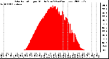 Milwaukee Weather Solar Radiation per Minute W/m2 (Last 24 Hours)