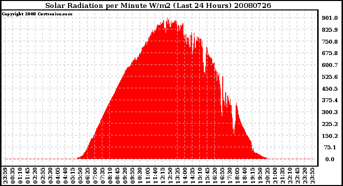 Milwaukee Weather Solar Radiation per Minute W/m2 (Last 24 Hours)