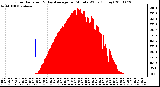 Milwaukee Weather Solar Radiation & Day Average per Minute W/m2 (Today)