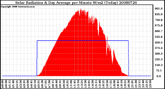 Milwaukee Weather Solar Radiation & Day Average per Minute W/m2 (Today)