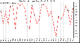 Milwaukee Weather Solar Radiation per Day KW/m2