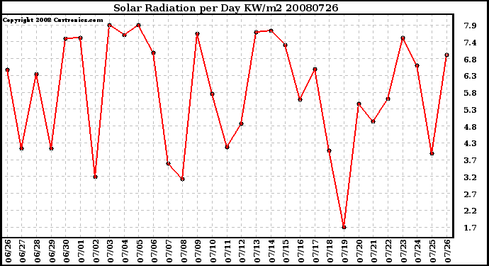 Milwaukee Weather Solar Radiation per Day KW/m2