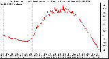 Milwaukee Weather Outdoor Temp (vs) Heat Index per Minute (Last 24 Hours)