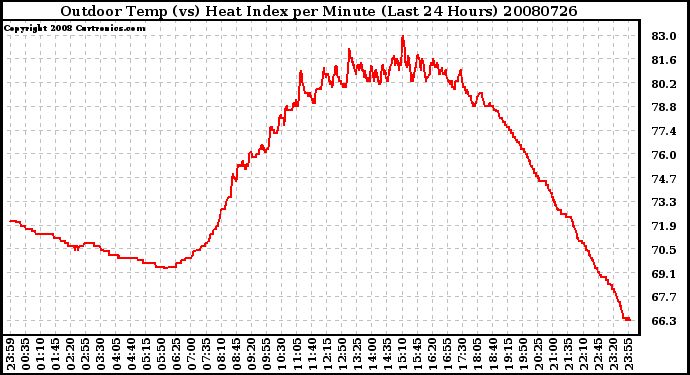 Milwaukee Weather Outdoor Temp (vs) Heat Index per Minute (Last 24 Hours)