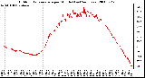 Milwaukee Weather Outdoor Temperature per Minute (Last 24 Hours)