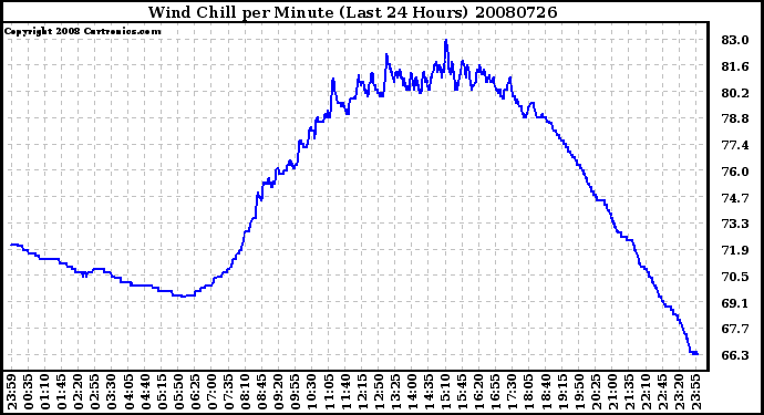 Milwaukee Weather Wind Chill per Minute (Last 24 Hours)