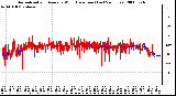 Milwaukee Weather Normalized and Average Wind Direction (Last 24 Hours)